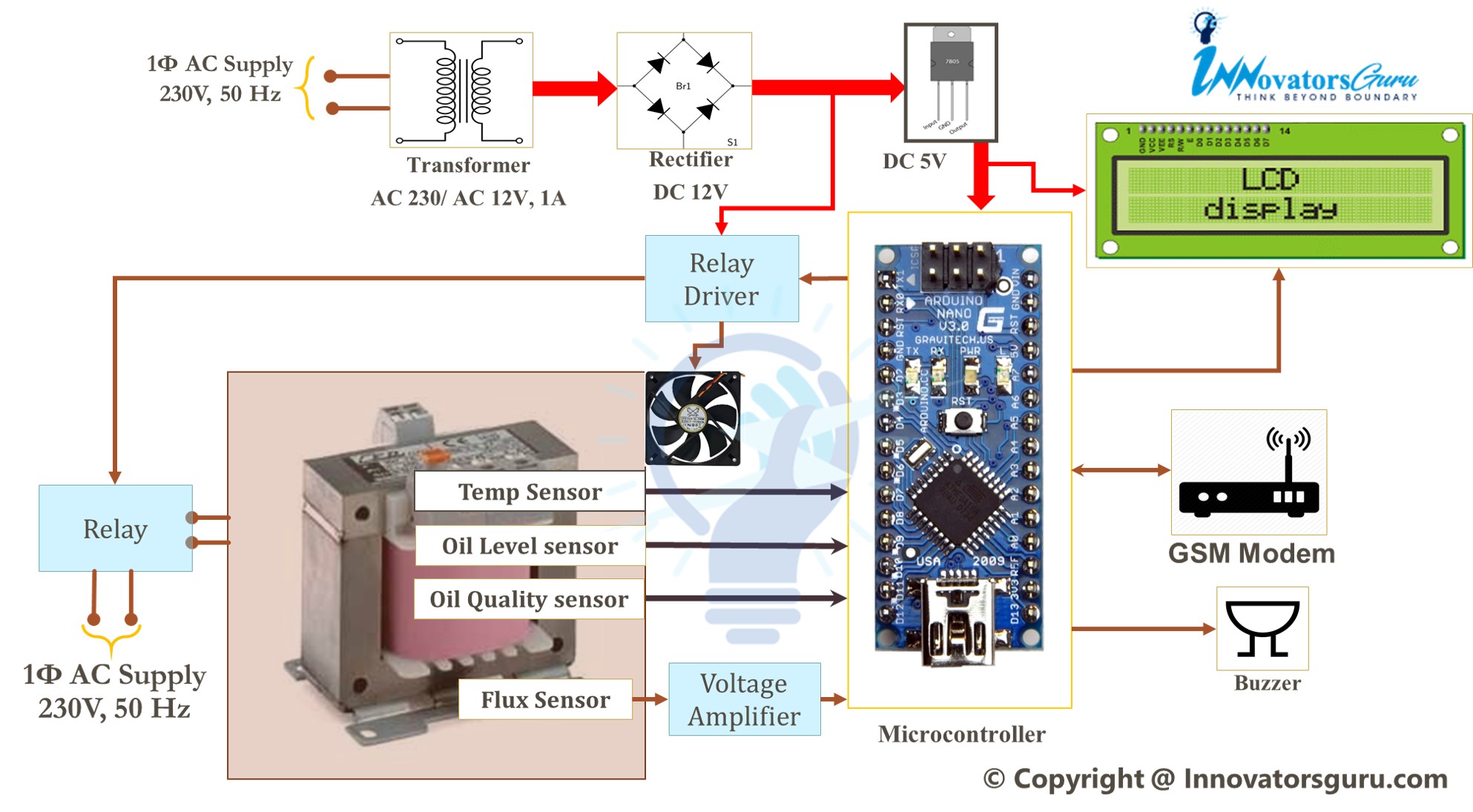 IoT based transformer health monitoring system IoT Based Transformer Monitoring System PPT Code Report block diagram