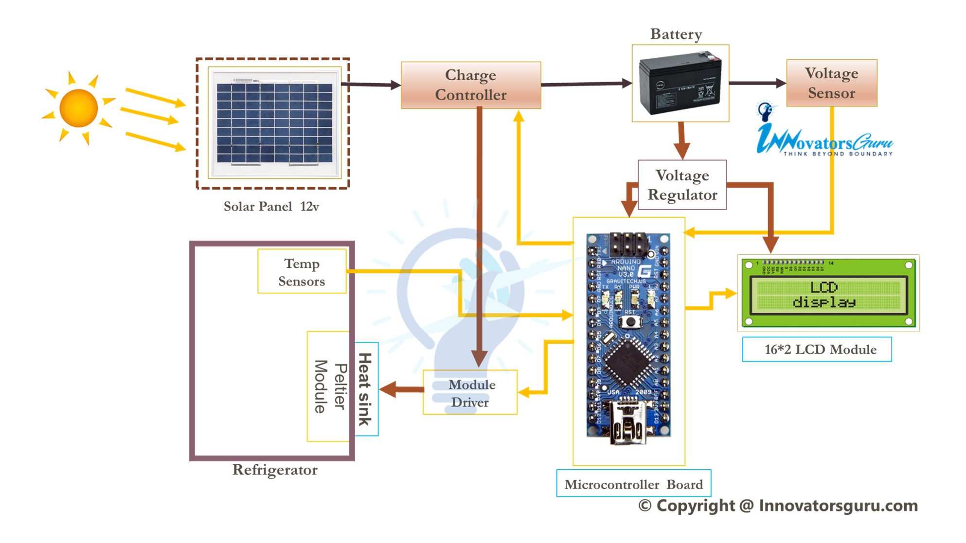 Solar Power Vaccine Storage Refrigerator using arduino electrical projects Solar Power Vaccine Storage Refrigerator using arduino electrical projects