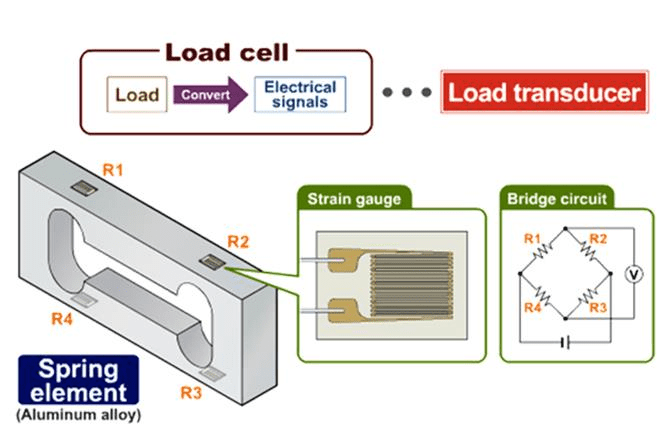 Strain gauge install-how to use how to use and install Strain gauge